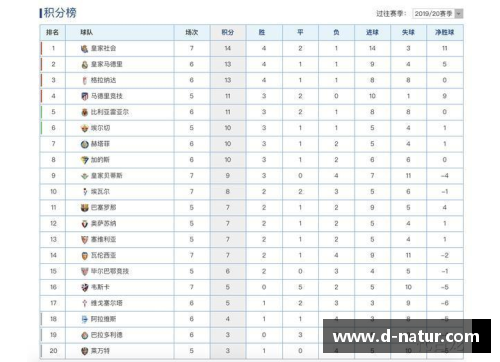 西甲积分榜：巴塞罗那领跑，皇马仍在追赶，谁能夺得冠军？